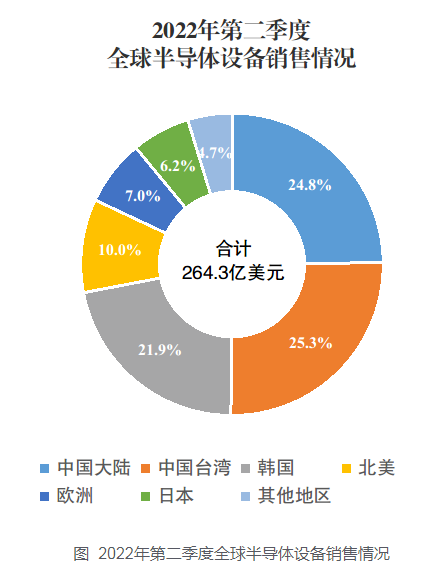 2022年第二季度全球半导体设备行业统计信息