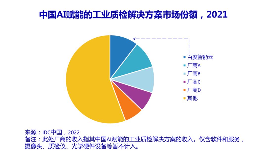 三连冠，百度智能云持续领跑中国AI工业质检市场