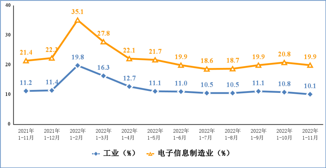 1—11月份规上电子信息制造业增加值同比增长8.3%