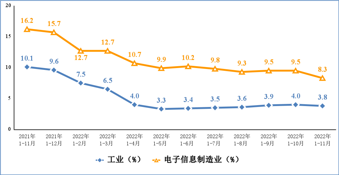 2022年1-11月份电子信息制造业运行情况