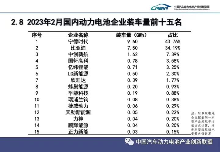 2月我国动力电池装车量同比增长60.4%，宁德时代、比亚迪稳居前二