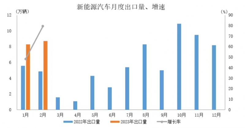 中汽协：新能源汽车出口8.7万辆，同比增长79.5%